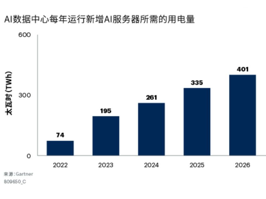 Gartner�A(y��)�y����2027��40%��AI��(sh��)��(j��)���Č�������������(d��o)���\(y��n)�I����